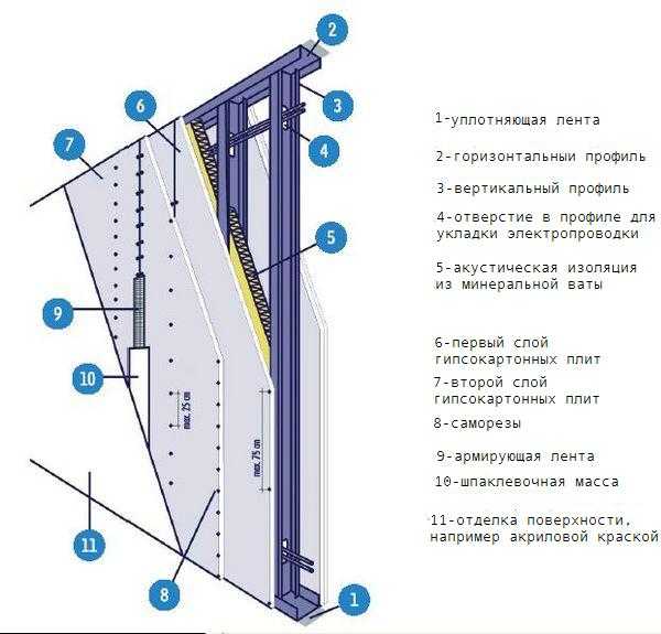Виды и размеры листа стенового гипсокартона кнауф: толщина, длина и высота