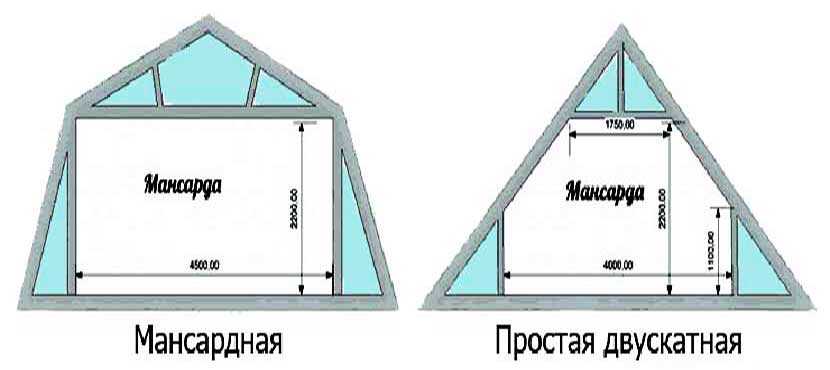 Тонкости стройки: как посчитать площадь фронтона