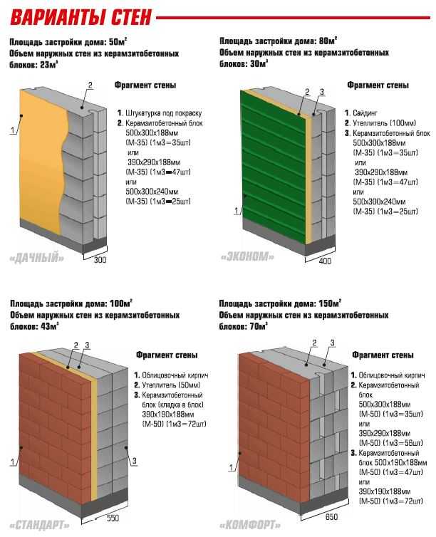 Сколько блоков нужно на дом: методика расчета на реальном примере