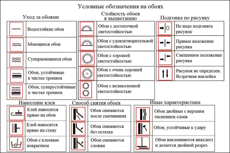 Обозначения на обоях для стен (24 фото): расшифровка значков, какие знаки что обозначают, что означают символы и буквы на рулоне