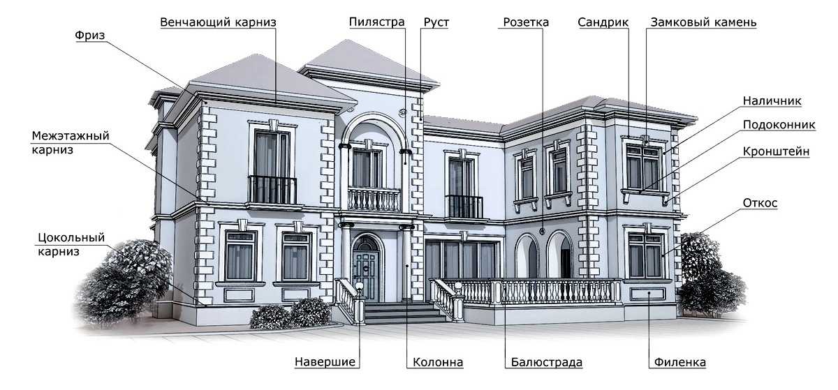 19 архитектурных стилей чатных домов с названиями и особенностями