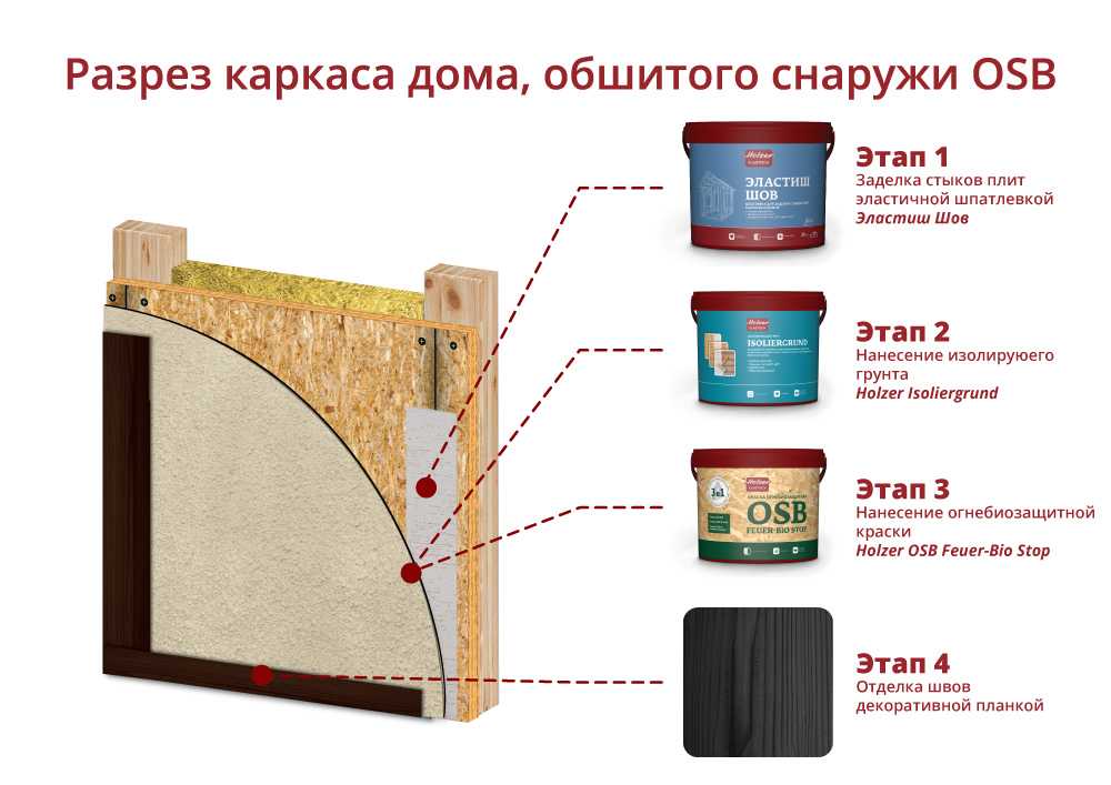 Осб плита: как укладываются грамотно плиты и как с их помощью производится отделка (105 фото) – строительный портал – strojka-gid.ru