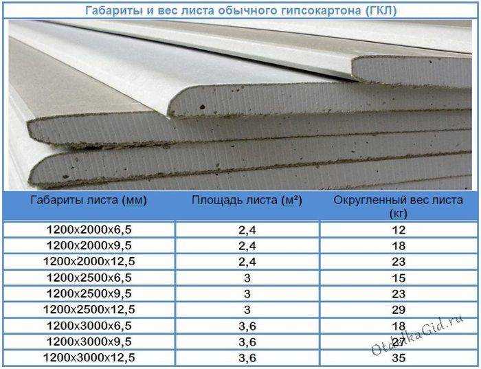 Размер листа гипсокартона: стандартные длина и высота стенового гкл, ширина стенового влагостойкого материала, толщина 9 и 12 мм