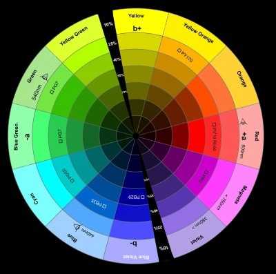 Цветовой круг в дизайне интерьера