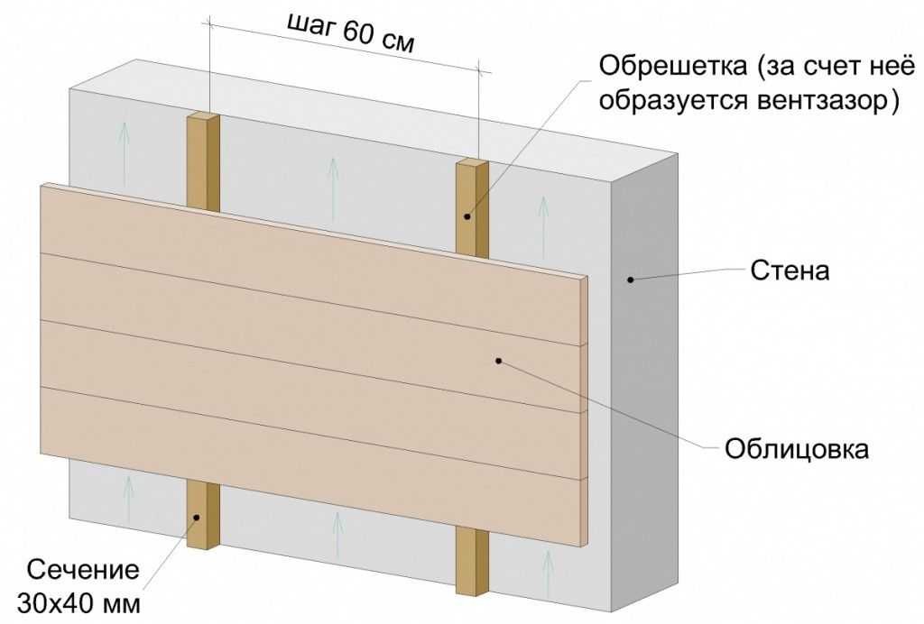 Навесные вентилируемые фасады цена от производителя в москве