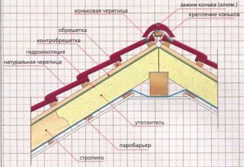Мягкая кровля или металлочерепица: плюсы и минусы материалов для крыши