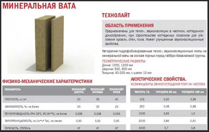 Утеплитель каменная (базальтовая) вата технониколь (техно, акси, базалит): продукция, применение.