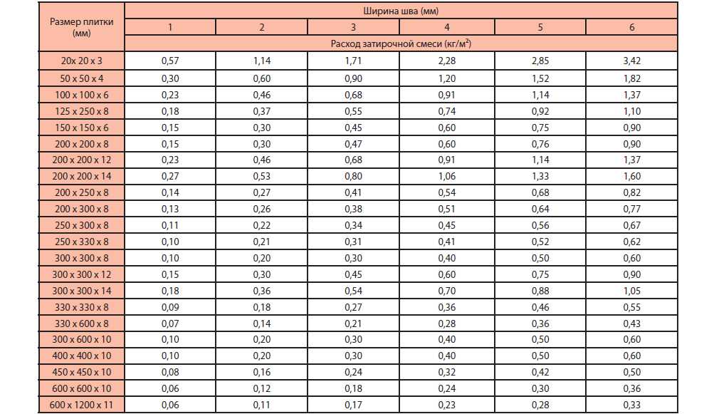 Расход плиточного клея на 1м2 плитки: подробная таблица