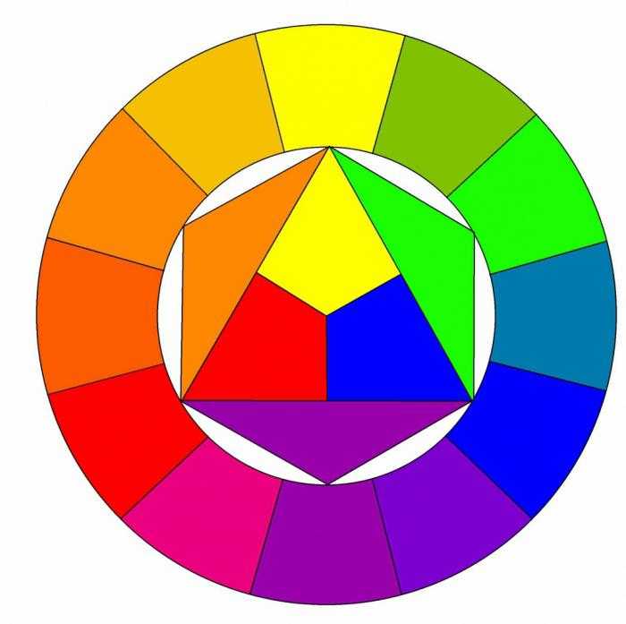 Цветовой круг и правила сочетания цветов