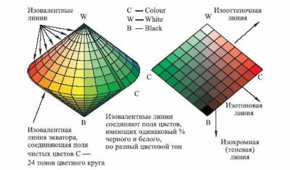 Цветовой круг гете и его использование