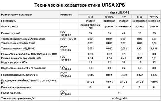 Теплоизоляционные характеристики и свойства плит утеплителя ursa (урса) из стекловолокна; утепление крыш, полов и стен