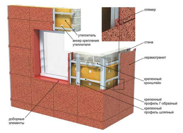Устройство вентилируемого фасада из керамогранита - монтаж каркасной подсистемы, крепление направляющих, облицовка плиткой