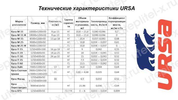 Ursa terra (15 фото): характеристики 34 pn, pn pro и «шумозащита», выбираем утеплитель для трубы дымохода - его плотность и звукоизоляция, отзывы