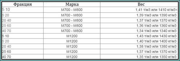 Плотность или удельный вес щебня фракций 5-20, 20-40 и 40-70. таблица плотностей, насыпная плотность щебня. - kadarspb.ru