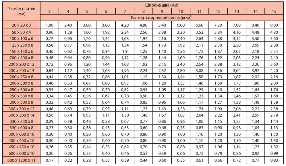 Расход клея для плитки на 1м2 - сколько нужно для укладки по нормам (калькулятор)