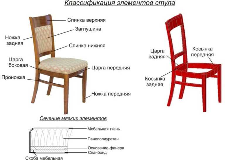 Дизайнерские стулья для кухни: виды и советы по выбору