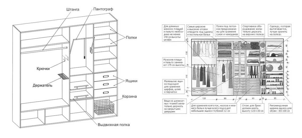 Наполнение шкафа-купе: варианты оборудования внутреннего пространства шкафов различных конфигураций для разных помещений