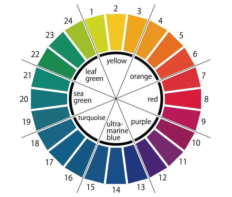 Цветовой круг: что это такое Чем отличается круг Ньютона от Гёте, Оствальда или Иттена Существуют ли правила сочетания цветов и почему так популярна таблица Люшера Как пользоваться кругом